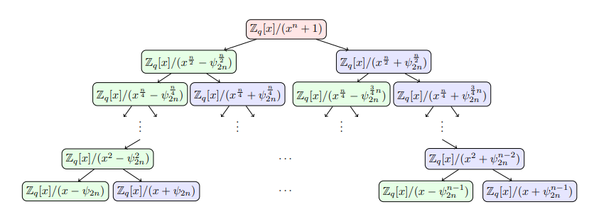 CRT decomposition diagram for NWC