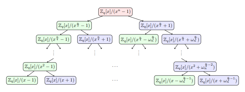CRT decomposition diagram for PWC